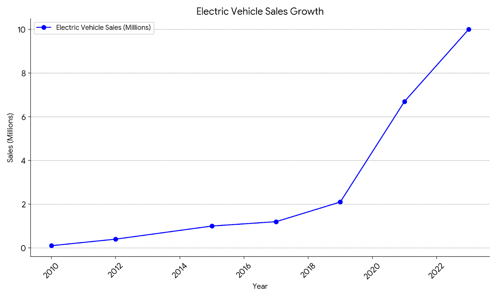  Unveiling the Explosive Growth of the EV Market